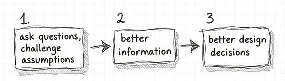 Sketch of three steps: ask questions and challenge assumptions, then better information, then better design decisions
