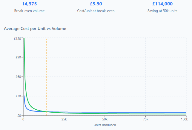 Chart of average cost per unit against volume for a module design and a chip-down design. The curves cross at 14,375 units, at £5.90 per unit, with a saving of £114,000 at 50,000 units.