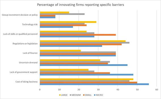 Bar chart of the percentage of innovating firms reporting each barrier: group investment decisions, technology risk, skills, regulation, finance, uncertain demand, government support and cost of doing business, split by micro, small, medium and large businesses